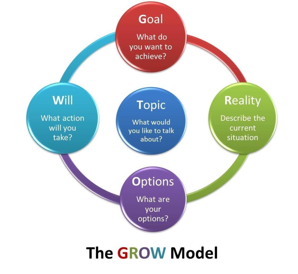 GROW coaching model